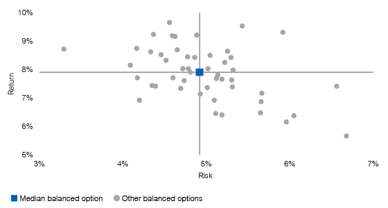 Risk and return quadrant - Balanced